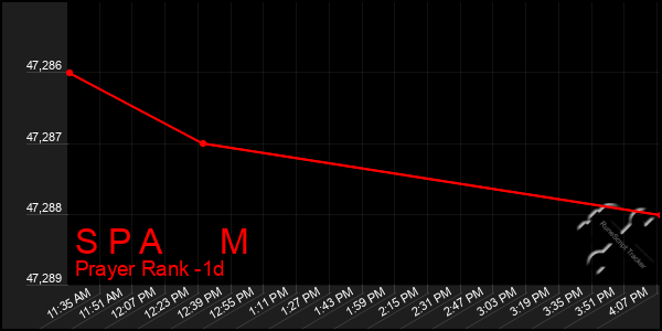 Last 24 Hours Graph of S P A M