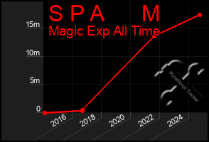 Total Graph of S P A      M