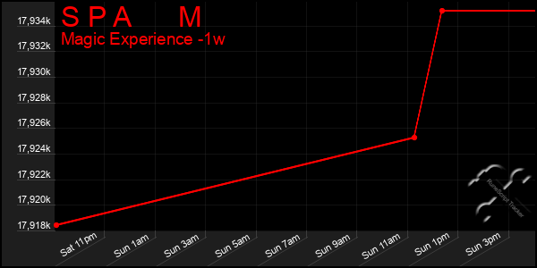 Last 7 Days Graph of S P A M