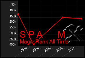Total Graph of S P A M