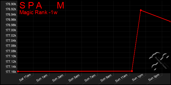Last 7 Days Graph of S P A M