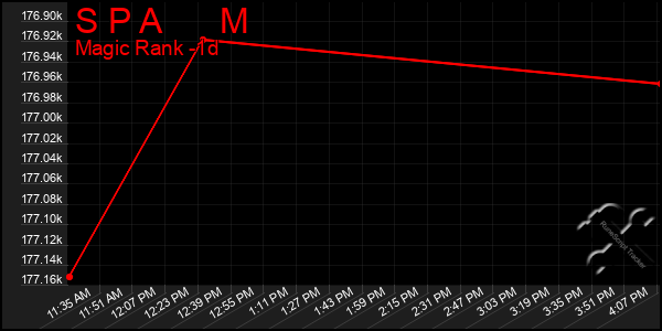 Last 24 Hours Graph of S P A M