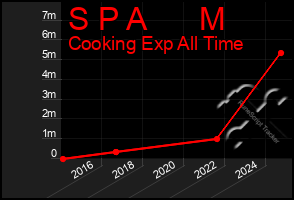 Total Graph of S P A      M