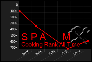 Total Graph of S P A M