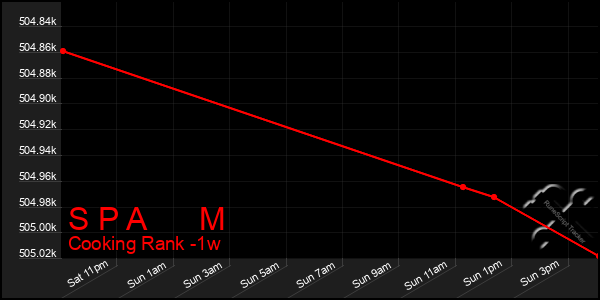 Last 7 Days Graph of S P A M