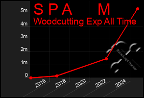 Total Graph of S P A      M