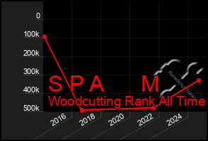 Total Graph of S P A M