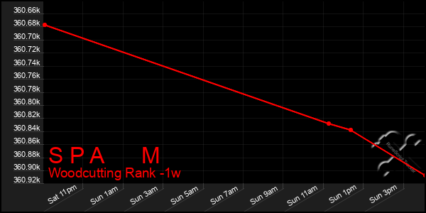 Last 7 Days Graph of S P A M