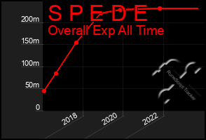 Total Graph of S P E D E