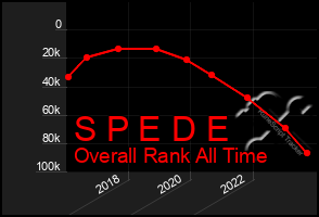 Total Graph of S P E D E