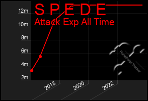 Total Graph of S P E D E