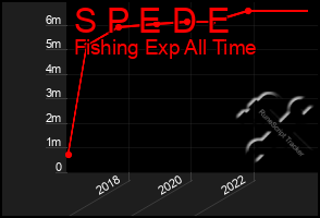 Total Graph of S P E D E