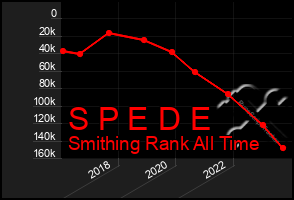 Total Graph of S P E D E