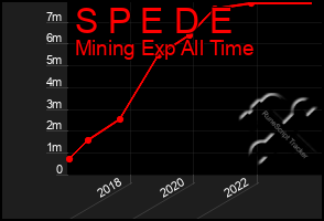 Total Graph of S P E D E