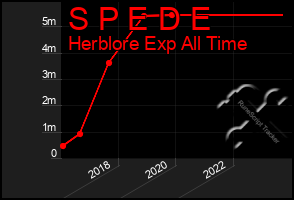 Total Graph of S P E D E