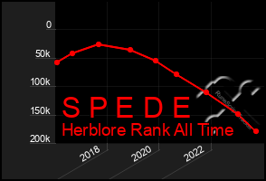 Total Graph of S P E D E