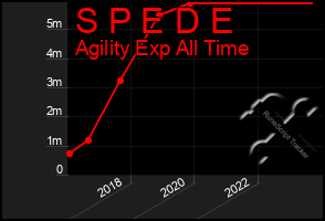 Total Graph of S P E D E