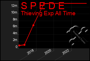 Total Graph of S P E D E