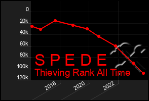 Total Graph of S P E D E