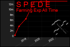 Total Graph of S P E D E