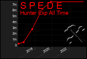 Total Graph of S P E D E
