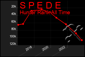 Total Graph of S P E D E