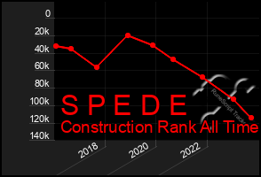 Total Graph of S P E D E