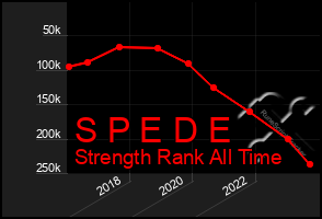 Total Graph of S P E D E