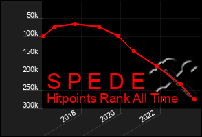 Total Graph of S P E D E