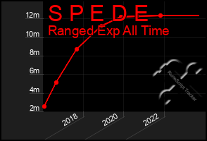 Total Graph of S P E D E