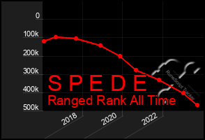 Total Graph of S P E D E