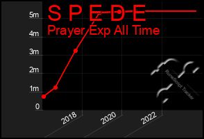 Total Graph of S P E D E
