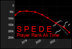 Total Graph of S P E D E