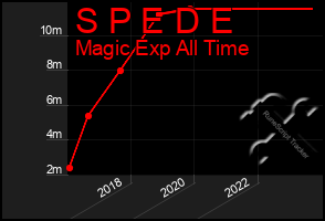 Total Graph of S P E D E