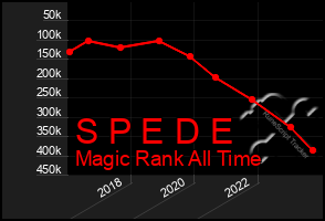 Total Graph of S P E D E