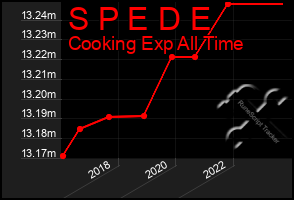 Total Graph of S P E D E