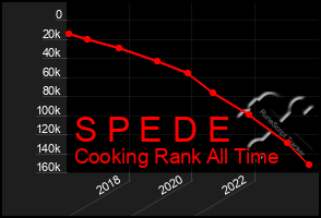 Total Graph of S P E D E