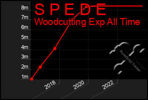 Total Graph of S P E D E