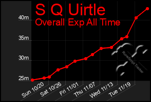 Total Graph of S Q Uirtle