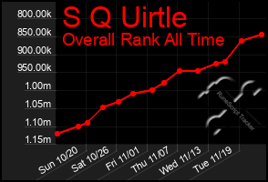 Total Graph of S Q Uirtle