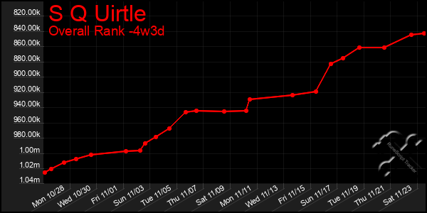 Last 31 Days Graph of S Q Uirtle