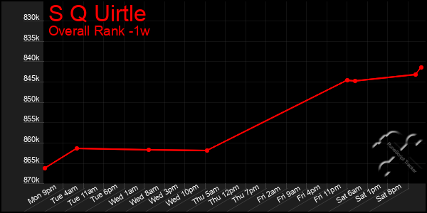 Last 7 Days Graph of S Q Uirtle