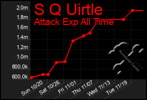 Total Graph of S Q Uirtle