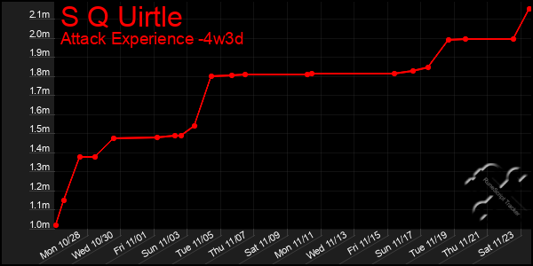 Last 31 Days Graph of S Q Uirtle