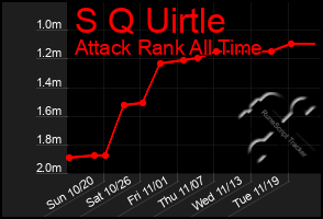 Total Graph of S Q Uirtle