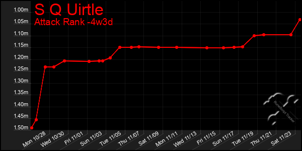 Last 31 Days Graph of S Q Uirtle