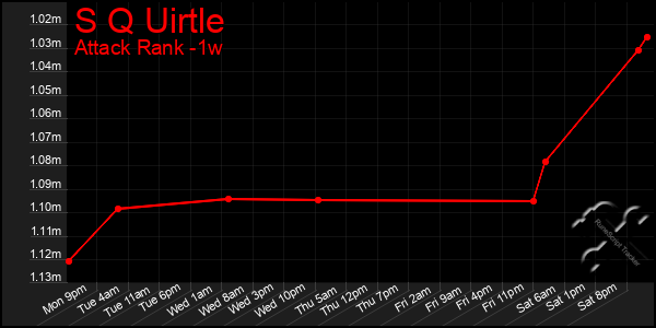 Last 7 Days Graph of S Q Uirtle