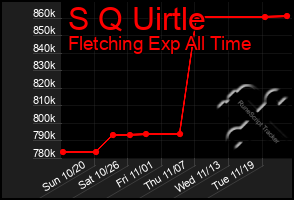 Total Graph of S Q Uirtle