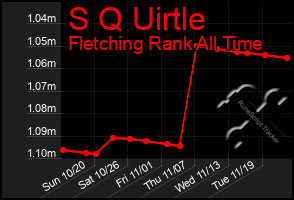 Total Graph of S Q Uirtle