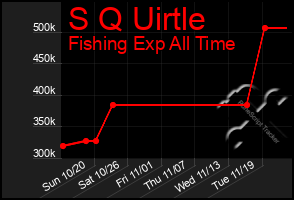 Total Graph of S Q Uirtle